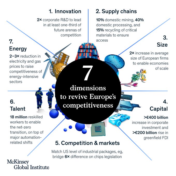Reviving Europe’s Competitiveness: